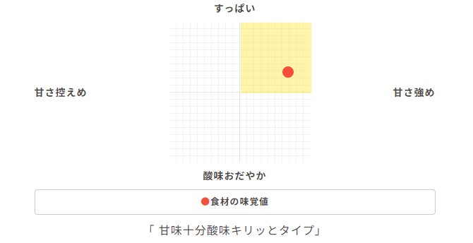 ココノミ　ミニトマト　糖度　グラフ