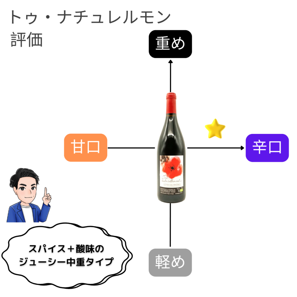 トゥ・ナチュレルモン　評価　チャート