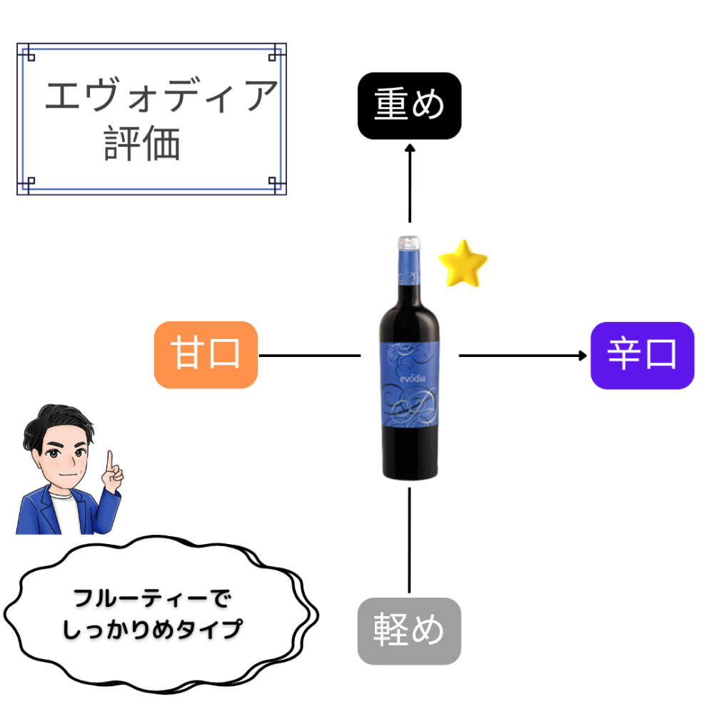 エヴォディア　自己評価　チャート